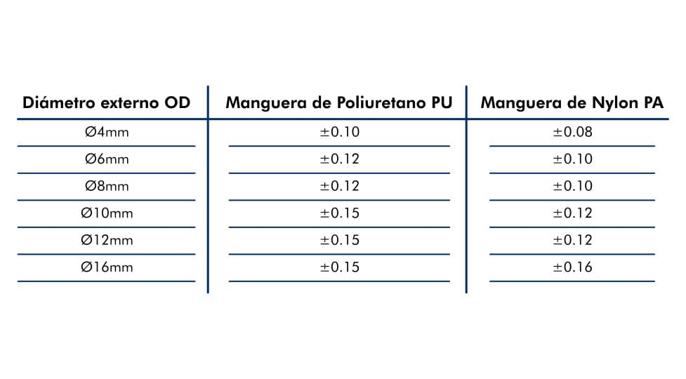 tolerancias mangueras poliuretano y nylon